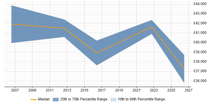 Salary distribution trend for jobs in Brierley Hill citing Legal