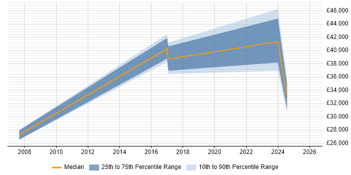 Salary distribution trend for jobs in Brierley Hill citing Manufacturing