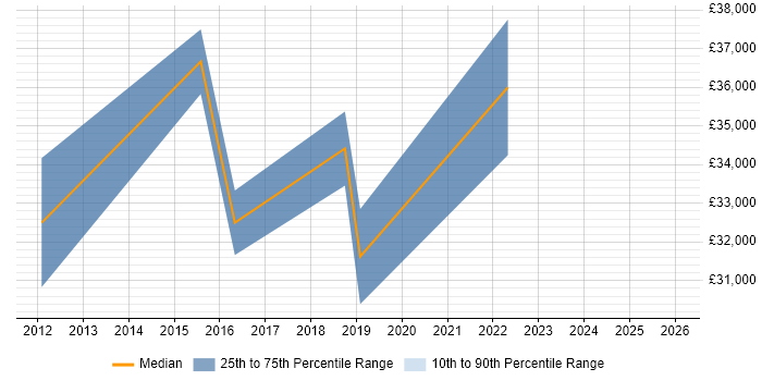 Salary distribution trend for jobs in Brierley Hill citing Mentoring
