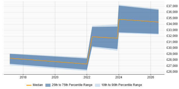 Salary distribution trend for jobs in Brierley Hill citing Microsoft 365