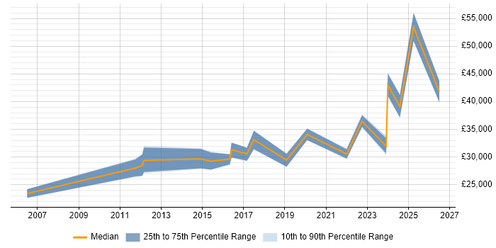 Salary distribution trend for jobs in Brierley Hill citing Microsoft