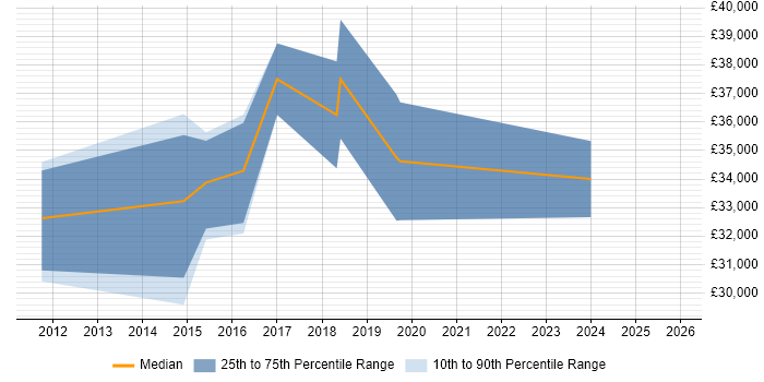 Salary distribution trend for jobs in Brierley Hill citing Social Skills