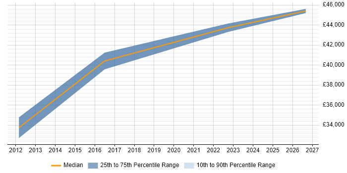 Salary distribution trend for SQL Developer job vacancies in Brierley Hill