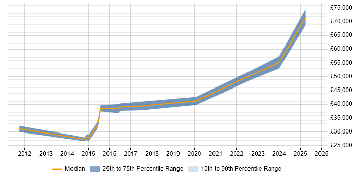 Salary distribution trend for jobs in Brierley Hill citing SQL