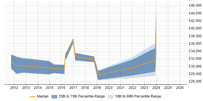 Salary distribution trend for jobs in Brierley Hill citing Windows