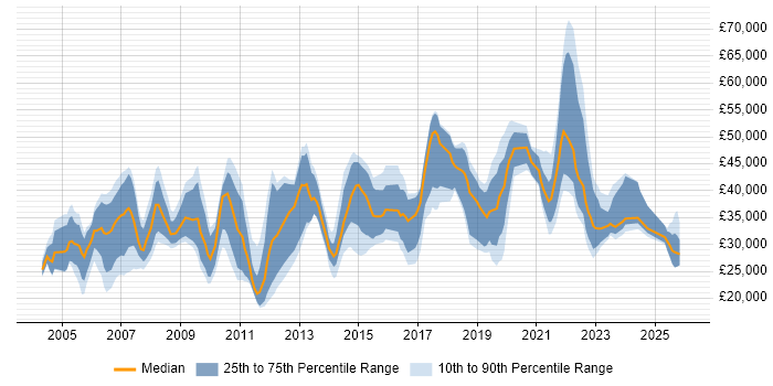 Salary distribution trend for jobs in the West Midlands citing Broadband