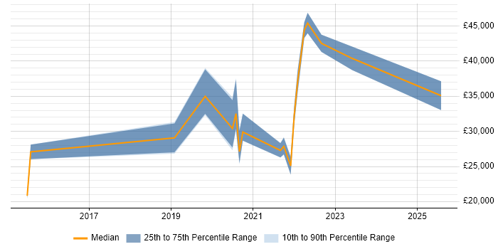 Salary distribution trend for jobs in the West Midlands citing Browser DevTools Salary distribution trend for jobs in the West Midlands citing Browser DevTools