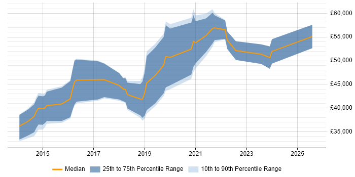 Salary distribution trend for jobs in the West Midlands citing BrowserStack