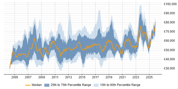 Salary distribution trend for jobs in the West Midlands citing Budget Management