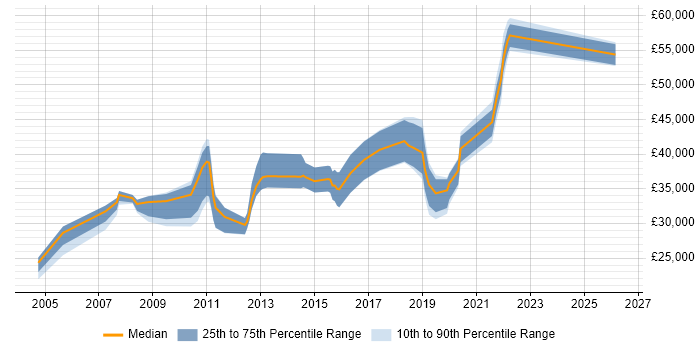 Salary distribution trend for Build Engineer job vacancies in the West Midlands