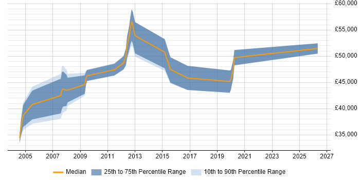 Salary distribution trend for Build Manager job vacancies in the West Midlands