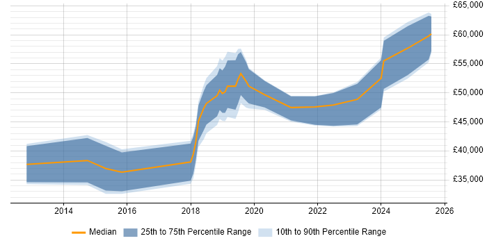 Salary distribution trend for jobs in the West Midlands citing Building Information Modelling Salary distribution trend for jobs in the West Midlands citing Building Information Modelling