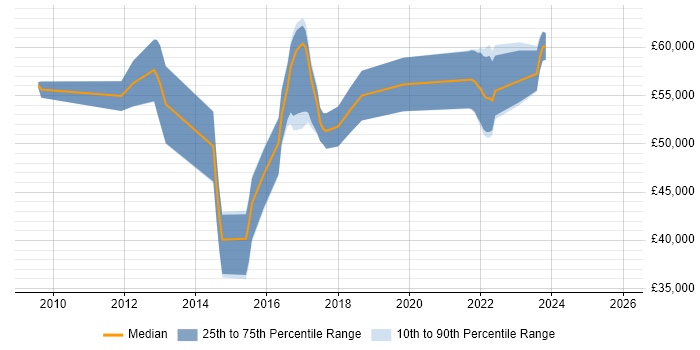 Salary distribution trend for jobs in the West Midlands citing Burndown Charts