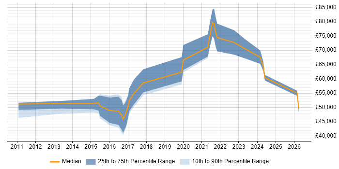 Salary distribution trend for jobs in the West Midlands citing Burp Suite