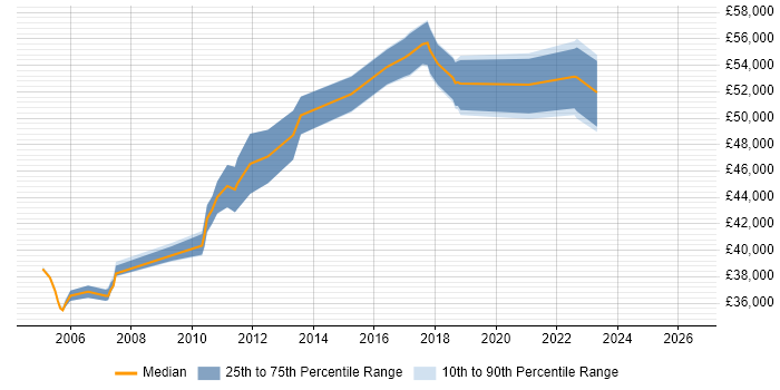 Salary distribution trend for Business Analyst Team Leader job vacancies in the West Midlands