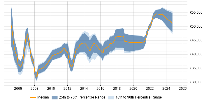 Salary distribution trend for Business Change Analyst job vacancies in the West Midlands