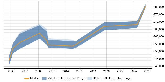 Salary distribution trend for Business Change Consultant job vacancies in the West Midlands