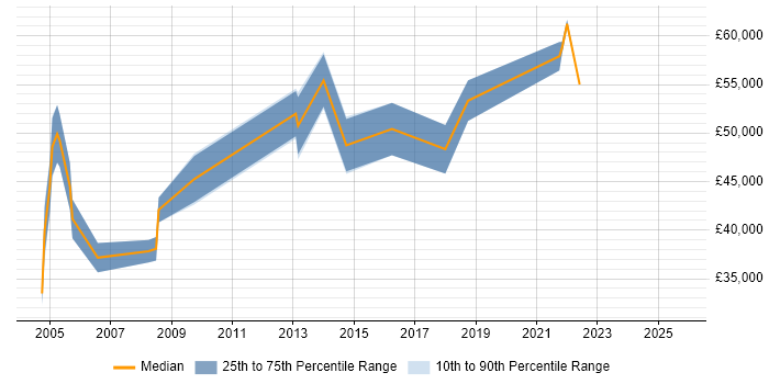 Salary distribution trend for Business Continuity Manager job vacancies in the West Midlands Salary distribution trend for Business Continuity Manager job vacancies in the West Midlands