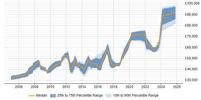 Salary distribution trend for jobs in the West Midlands citing Business Continuity Planning
