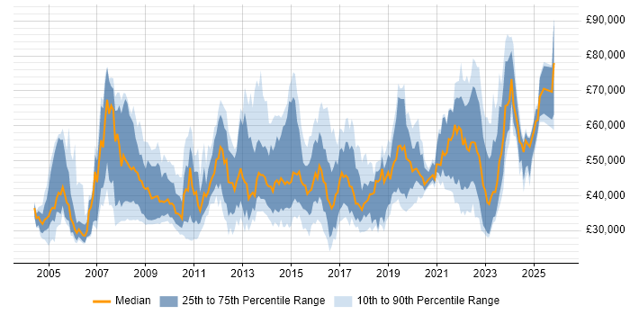 Salary distribution trend for jobs in the West Midlands citing Business Continuity
