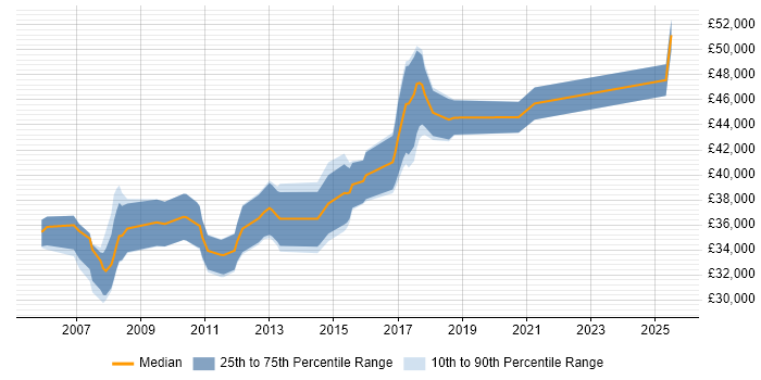 Salary distribution trend for Business Development Analyst job vacancies in the West Midlands