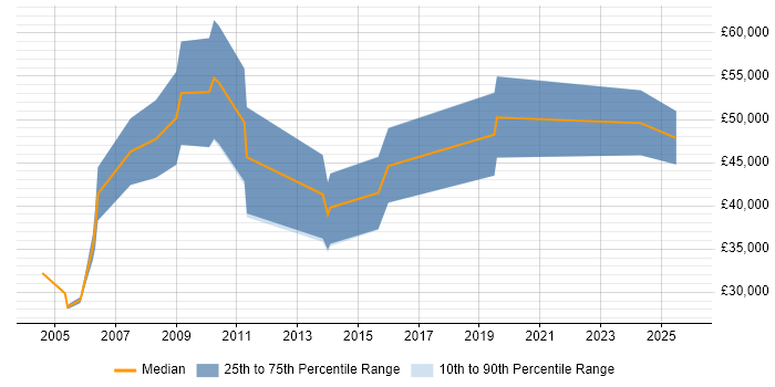 Salary distribution trend for Business Development Consultant job vacancies in the West Midlands