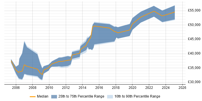 Salary distribution trend for Business Finance Analyst job vacancies in the West Midlands
