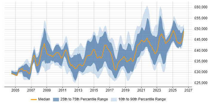 Salary distribution trend for Business Intelligence Analyst job vacancies in the West Midlands