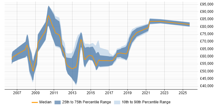 Salary distribution trend for Business Intelligence Architect job vacancies in the West Midlands