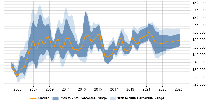 Salary distribution trend for Business Intelligence Consultant job vacancies in the West Midlands Salary distribution trend for Business Intelligence Consultant job vacancies in the West Midlands