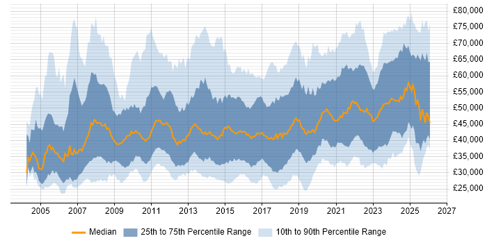 Salary distribution trend for jobs in the West Midlands citing Business Intelligence