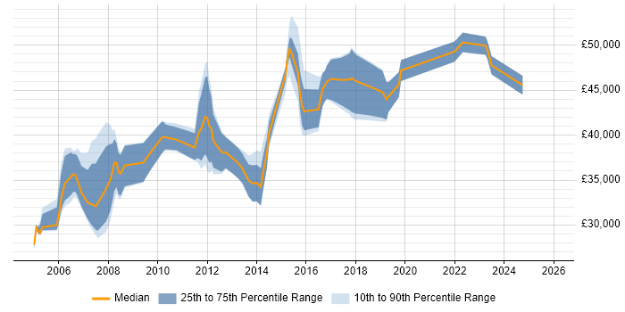 Salary distribution trend for Business Process Analyst job vacancies in the West Midlands