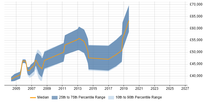 Salary distribution trend for Business Process Consultant job vacancies in the West Midlands