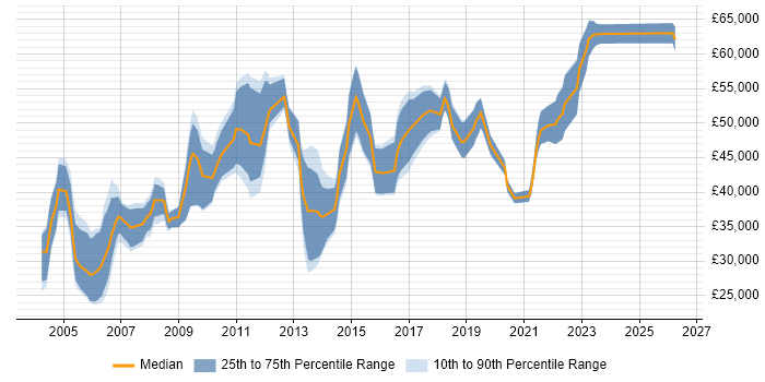 Salary distribution trend for jobs in the West Midlands citing Business Process Improvement