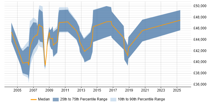 Salary distribution trend for Business Process Manager job vacancies in the West Midlands