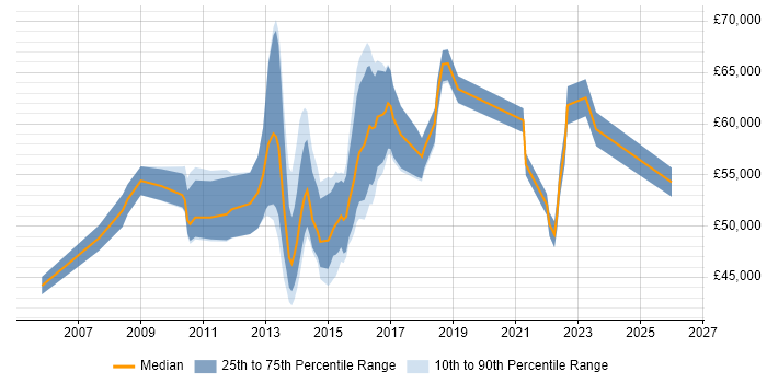 Salary distribution trend for Business Relationship Manager job vacancies in the West Midlands