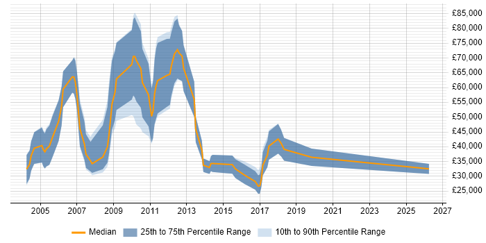 Salary distribution trend for Business Sales Executive job vacancies in the West Midlands