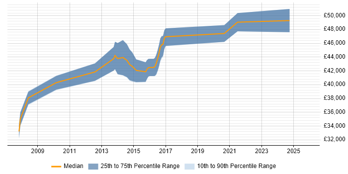 Salary distribution trend for Business Transformation Analyst job vacancies in the West Midlands