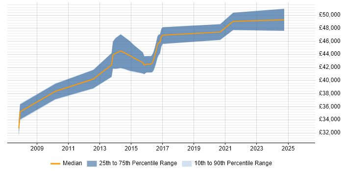 Salary distribution trend for Business Transformation Business Analyst job vacancies in the West Midlands