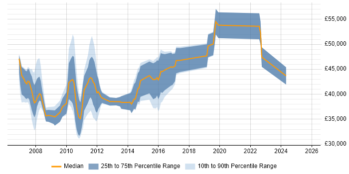 Salary distribution trend for jobs in the West Midlands citing BusinessObjects XI