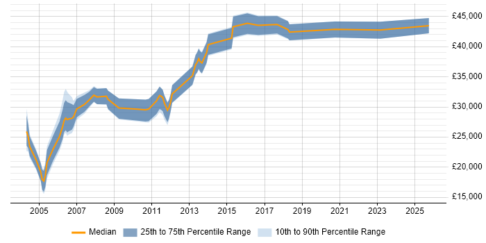 Salary distribution trend for Buyer job vacancies in the West Midlands