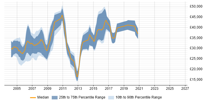 Salary distribution trend for C++ Programmer job vacancies in the West Midlands