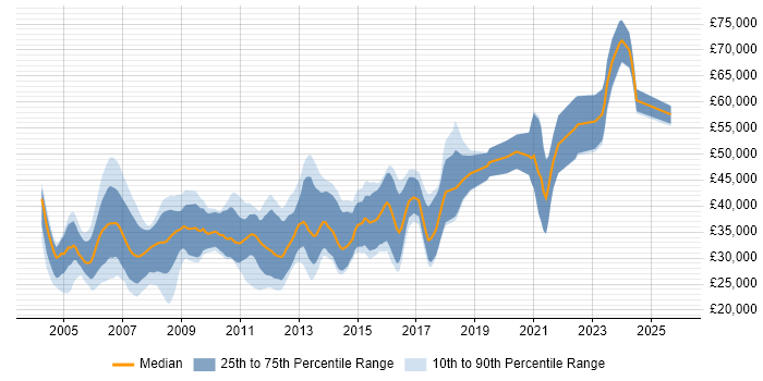 Salary distribution trend for C++ Software Engineer job vacancies in the West Midlands
