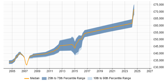 Salary distribution trend for C++ Team Leader job vacancies in the West Midlands
