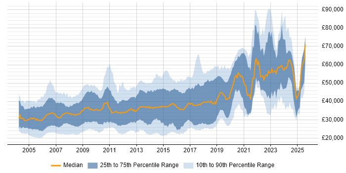 Salary distribution trend for jobs in the West Midlands citing C++