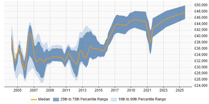 Salary distribution trend for C/C++ Software Engineer job vacancies in the West Midlands