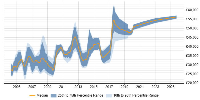 Salary distribution trend for C Developer job vacancies in the West Midlands