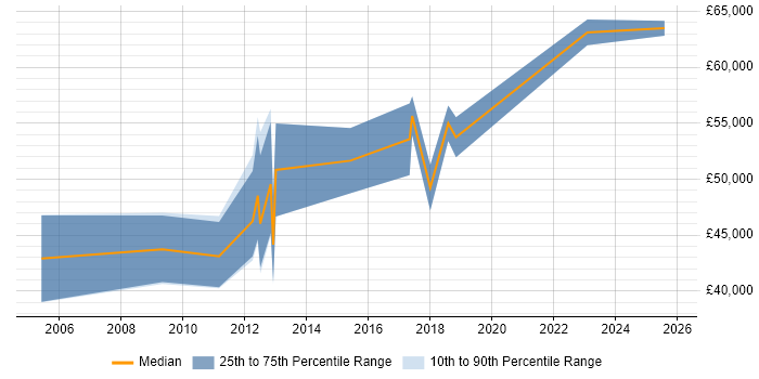 Salary distribution trend for jobs in the West Midlands citing CA Agile Central