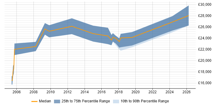 Salary distribution trend for Cabling Engineer job vacancies in the West Midlands