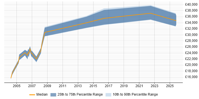 Salary distribution trend for CAD Designer job vacancies in the West Midlands